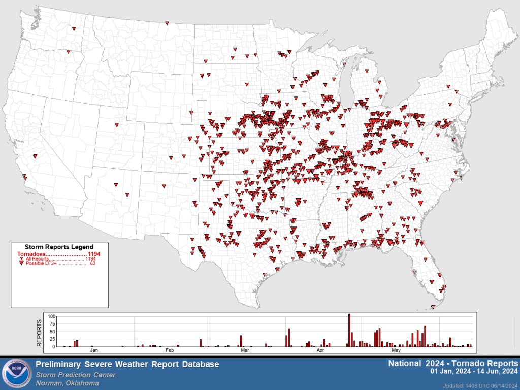 graph of tornadoes